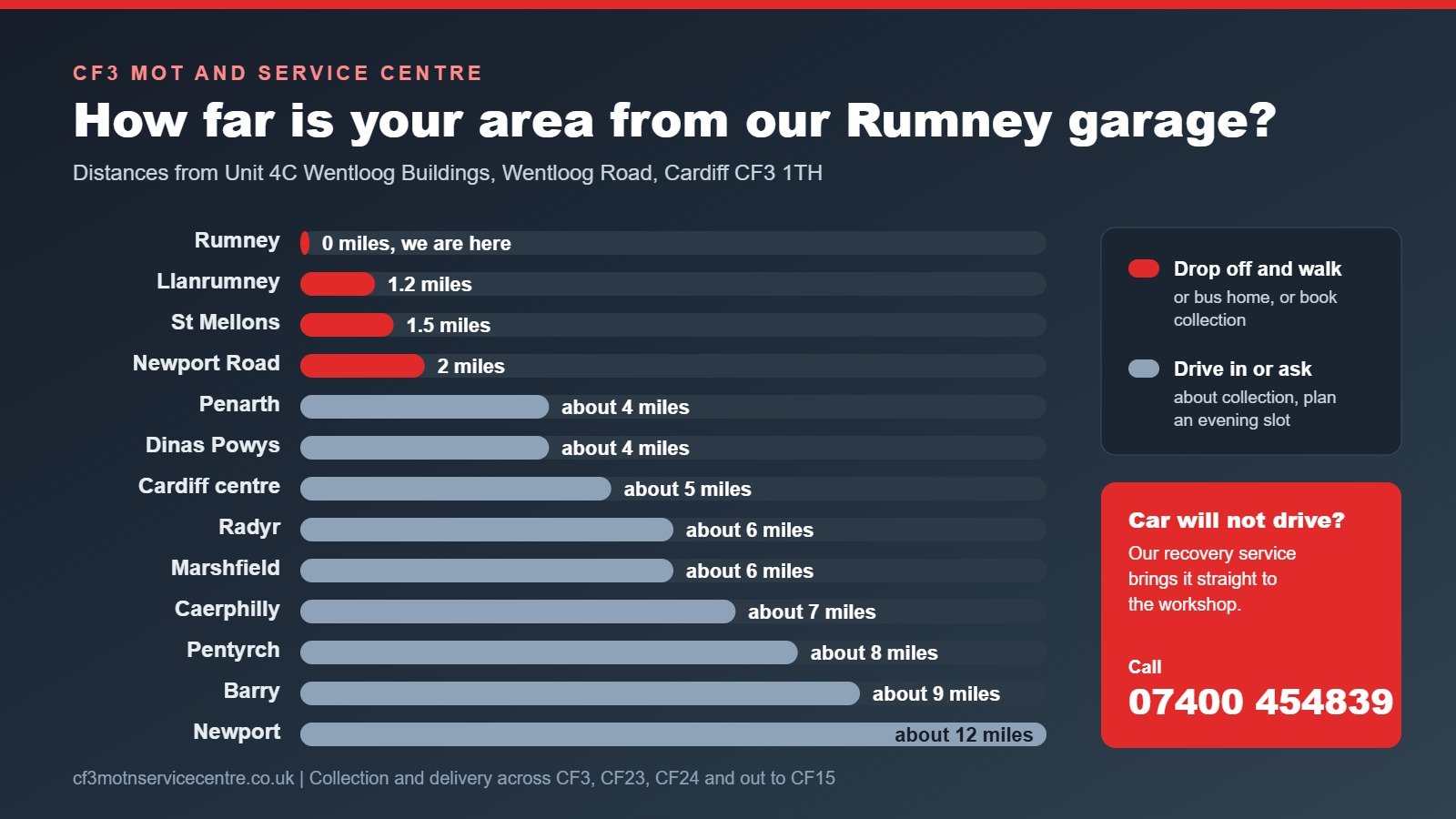 CF3 branded catchment chart showing distances from the Wentloog Road garage to Rumney, Llanrumney, St Mellons, Newport Road, Penarth, Radyr, Marshfield, Caerphilly, Pentyrch, Barry and Newport