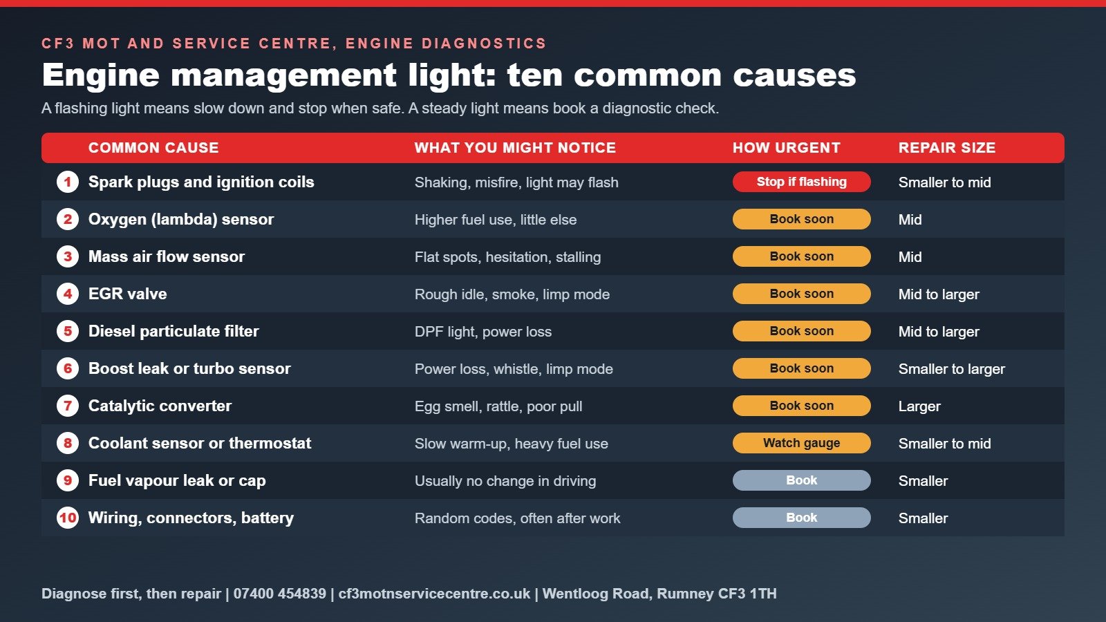 CF3 branded table of the ten most common engine management light causes showing typical symptoms, how urgent each is and a relative repair cost band