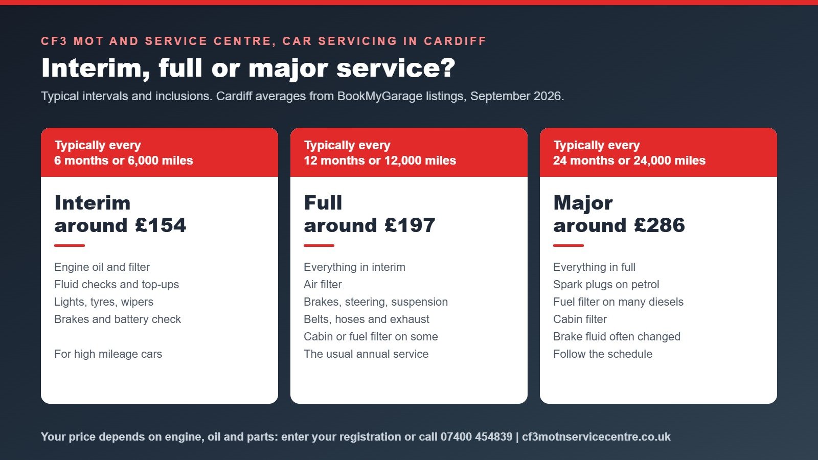 CF3 branded comparison of interim, full and major car services showing typical intervals, what each usually includes and average Cardiff prices from BookMyGarage listings in September 2026