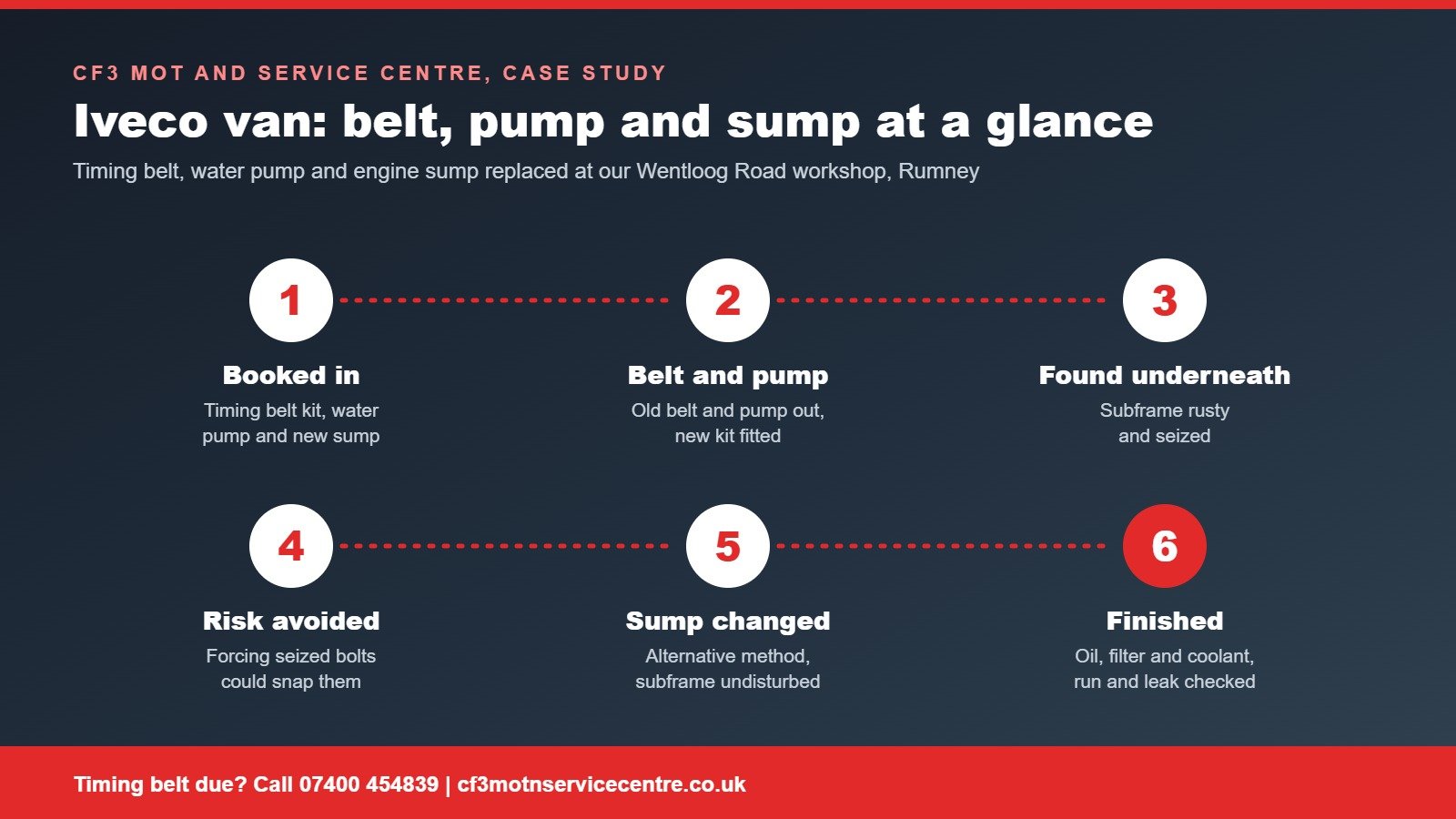 CF3 branded summary graphic of an Iveco van job showing the timing belt kit, water pump and replacement sump, the seized corroded subframe found underneath and the alternative method used to change the sump.
