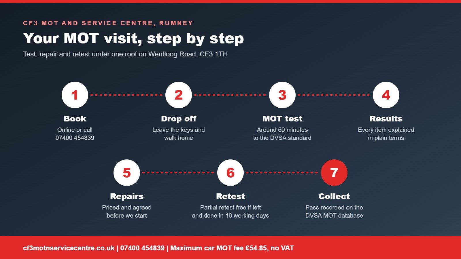 CF3 branded step by step graphic of an MOT visit in Rumney from booking and drop-off to the test, results, agreed repairs, retest and collection