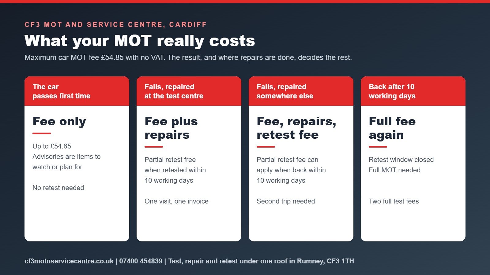 CF3 branded graphic comparing what an MOT costs in four outcomes: a pass, a fail repaired at the test centre with a free partial retest, a fail repaired elsewhere with a partial retest fee, and a return after 10 working days with a full fee