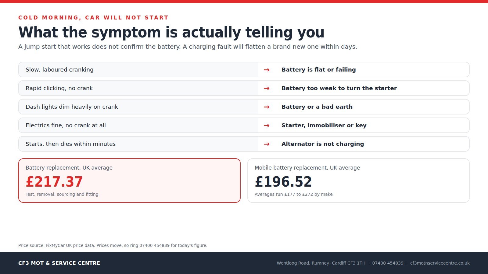 CF3 branded decision chart showing five no start symptoms and the fault each one points to, from slow cranking through to no crank with bright lights