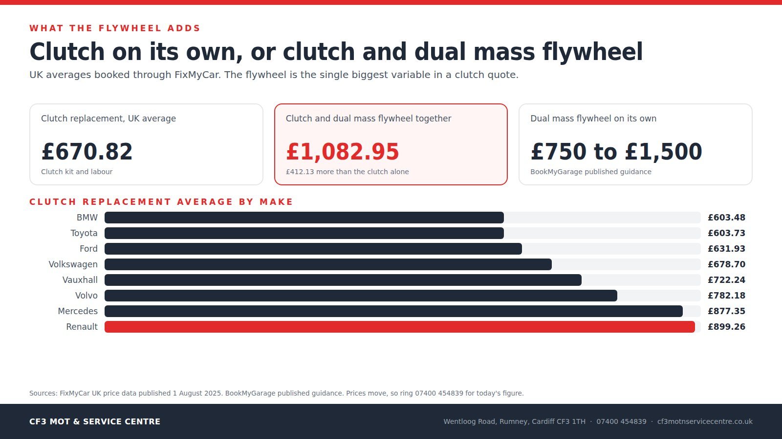 CF3 branded infographic comparing the £670.82 UK average clutch cost with £1,082.95 for clutch and dual mass flywheel, plus make averages from £603.48 to £899.26