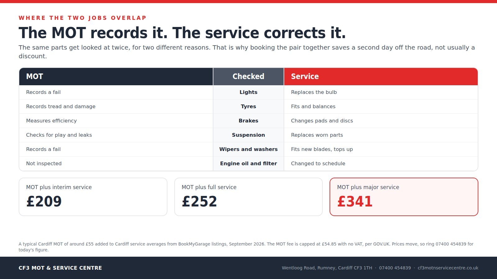 CF3 branded chart comparing MOT and service checks on lights, tyres, brakes, suspension and wipers, recording against correcting
