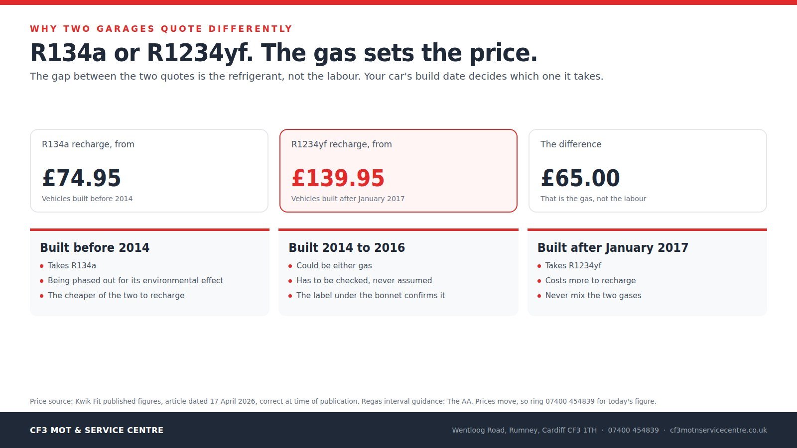 CF3 branded comparison graphic showing R134a from £74.95 against R1234yf from £139.95, a £65 gap, with the pre 2014 and post January 2017 build date split